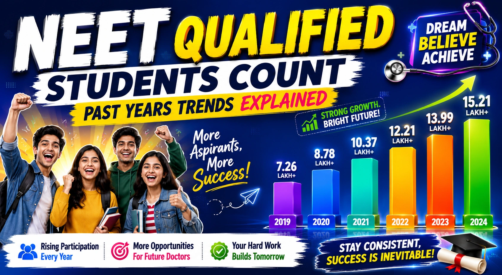 NEET qualified college students count: beyond Years developments defined actually 